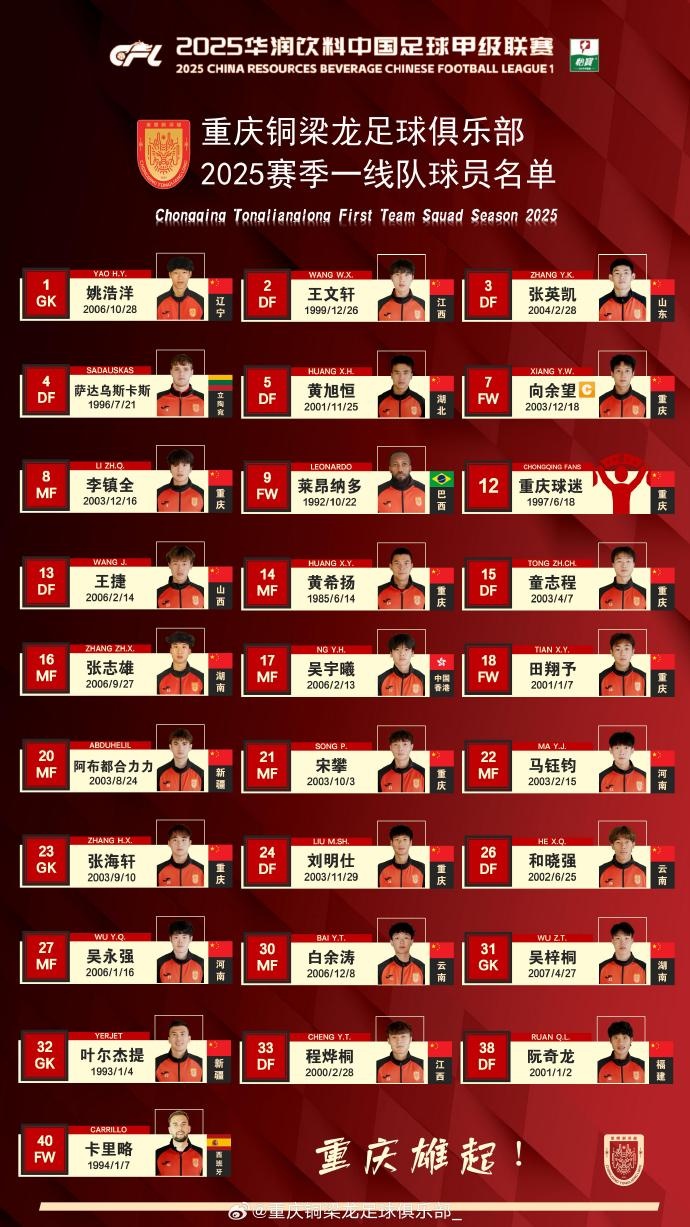 重庆铜梁龙2025赛季一线队名单:平均23.7岁,重庆球员占比29.6%