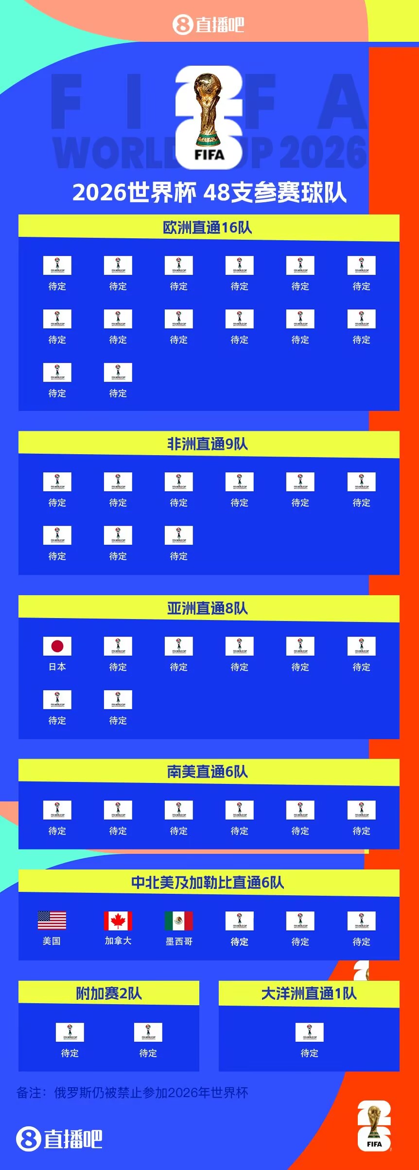  东道主外首队！日本提前3轮晋级世界杯 连续8届参赛+刷新最快纪录